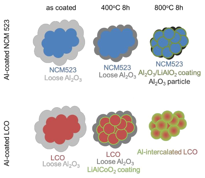 Optimizing Aluminum Oxide Coatings for Li-ion Cathodes