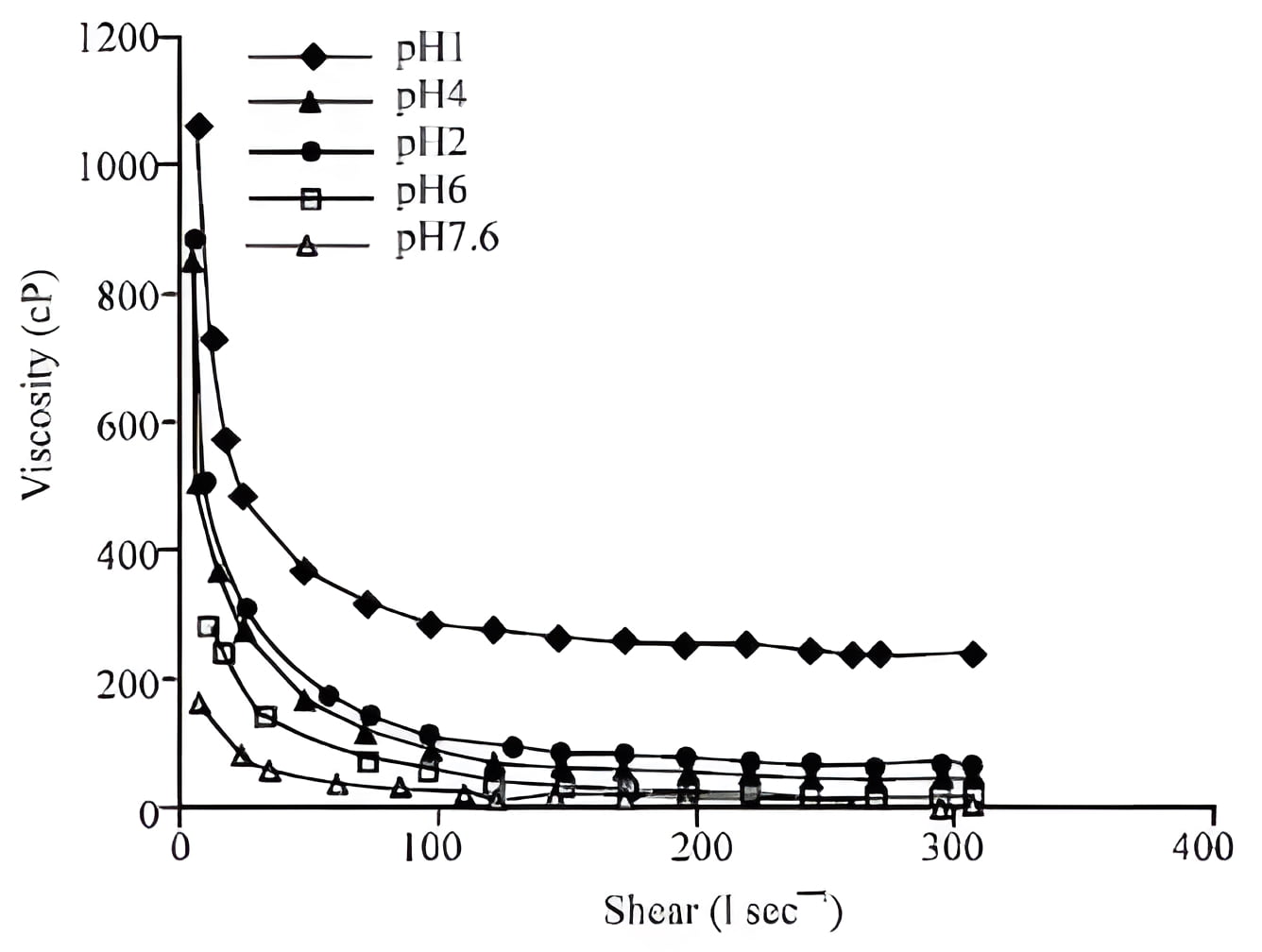 Rheology and Gelling Behavior of Boehmite Sols