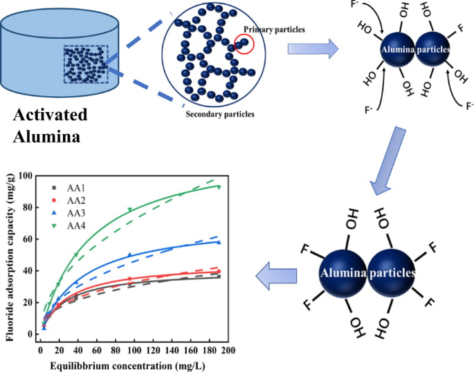 A Critical Study on Efficiency of Different Materials for Fluoride Removal from Aqueous Media