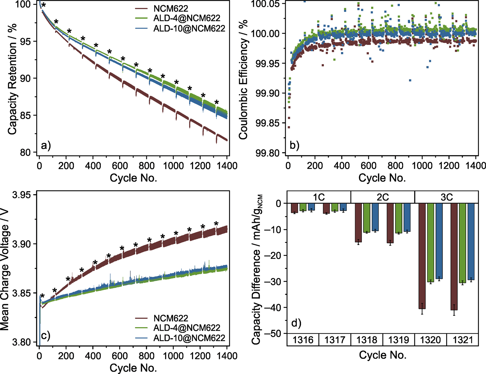 Effect of Low-Temperature Al2O3 ALD Coating on Ni-Rich Layered Oxide Composite Cathode on the Long-Term Cycling Performance of Lithium-Ion Batteries