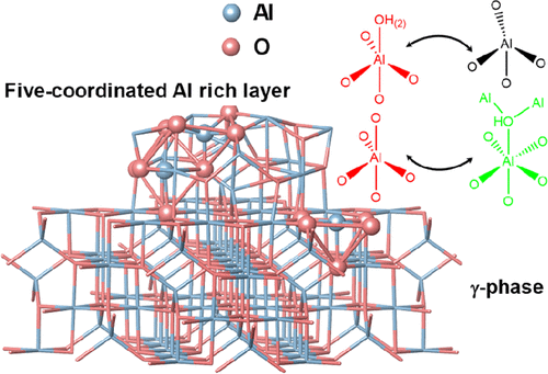 Nature of Five-Coordinated Al in γ-Al2O3 Revealed by Ultra-High-Field Solid-State NMR