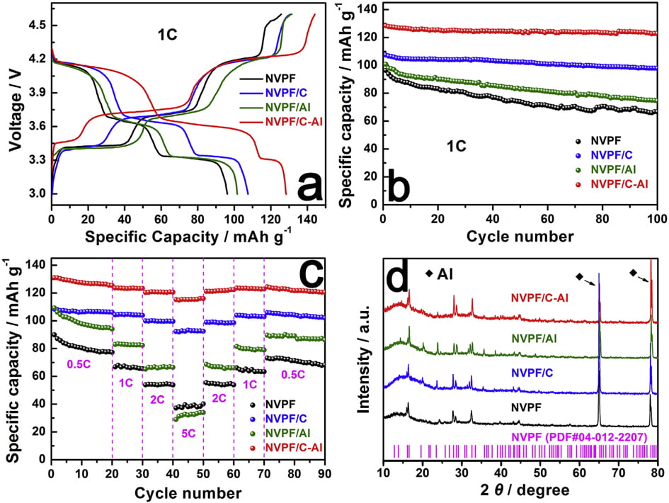 Enhanced Electrochemical Performance of Carbon and Aluminum Oxide Co-coated Na3V2(PO4)2F3 Cathode Material for Sodium-ion Batteries