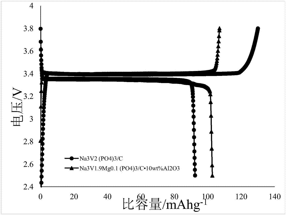 氧化铝包覆钠离子电池正极材料Na3V2-xMx(PO4)3对导电性和倍率性的提高