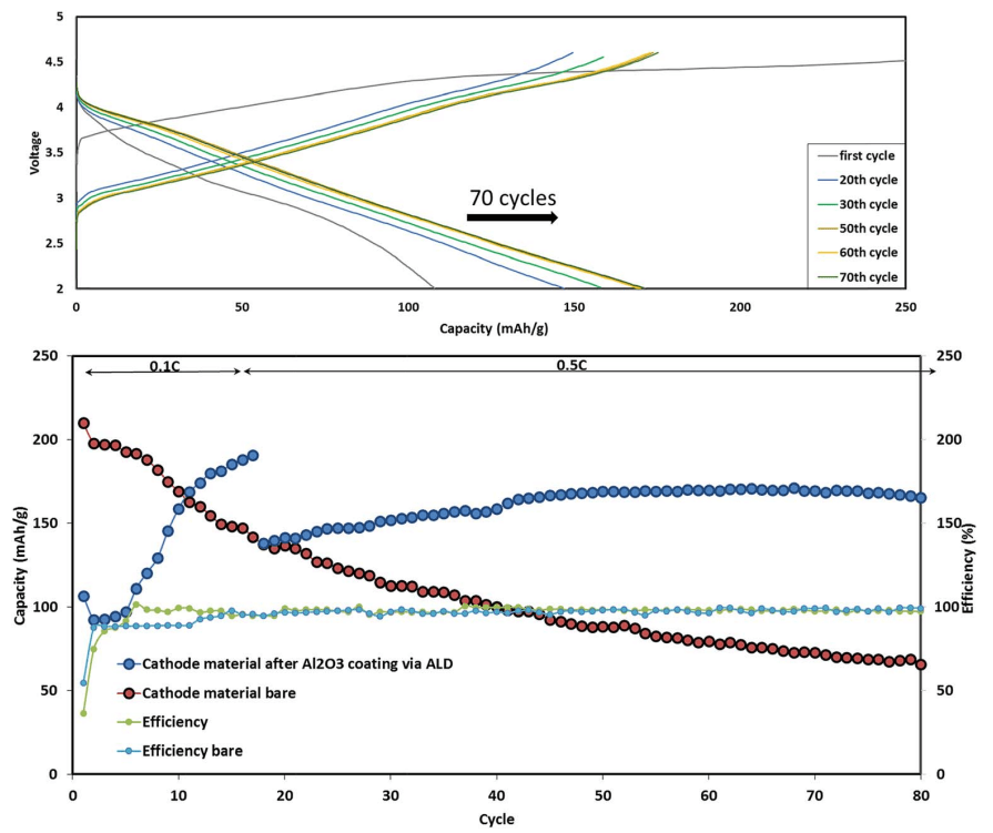 Na-ion Battery Cathode Materials Prepared by Electrochemical Ion Exchange From Alumina Coated Li1+xMn0.54Co0.13Ni0.1+yO2