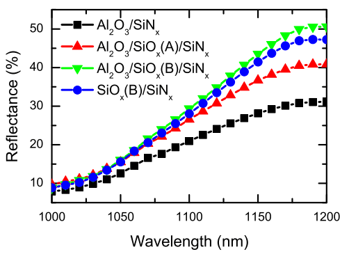 Approach for Al2O3 Rear Surface Passivation of Industrial P-type Si PERC above 19%