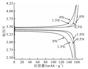 Influence of Adding High Purity Alumina in Electrolyte on Performance of Lithium-ion Batteries