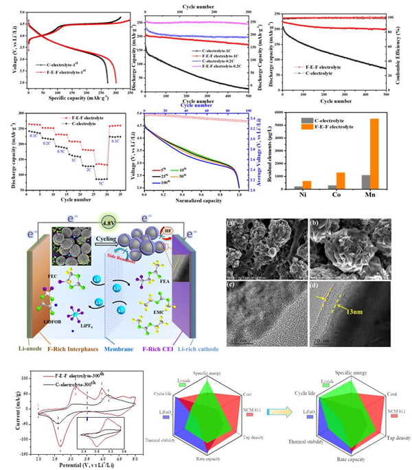 High-Efficiency Electrolyte for Li-Rich Cathode Materials Achieving Enhanced Cycle Stability and Suppressed Voltage Fading Capable of Practical Applications on a Li-Ion Battery