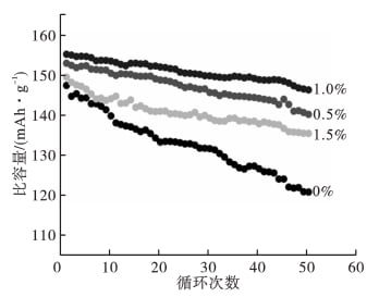 Influence of Adding High Purity Alumina in Electrolyte on Performance of Lithium-ion Batteries