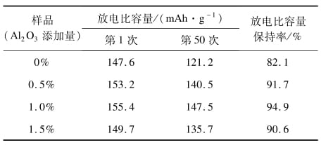 Influence of Adding High Purity Alumina in Electrolyte on Performance of Lithium-ion Batteries