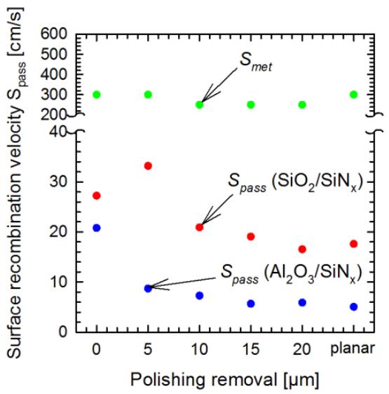 Impact of the Rear Surface Roughness on Industrial-Type PERC Solar Cells