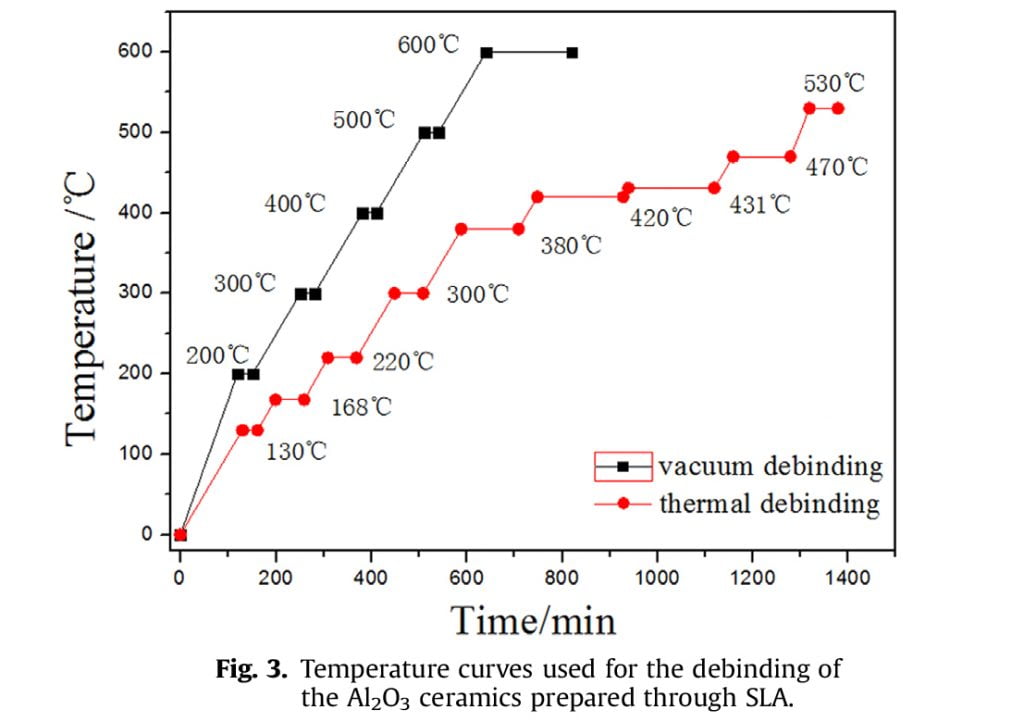 Effect of the particle size and the debinding process on the density of alumina ceramics fabricated by 3D printing based on stereolithography