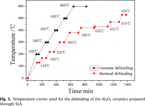 Effect of the particle size and the debinding process on the density of alumina ceramics fabricated by 3D printing based on stereolithography