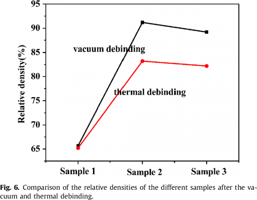 Effect of the particle size and the debinding process on the density of alumina ceramics fabricated by 3D printing based on stereolithography