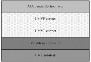 Preparation and Optical Properties of Mo-Al2O3 Solar Selective Absorbing Coatings
