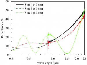 Preparation and Optical Properties of Mo-Al2O3 Solar Selective Absorbing Coatings