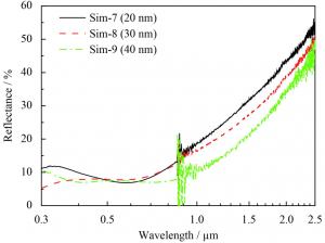 Preparation and Optical Properties of Mo-Al2O3 Solar Selective Absorbing Coatings