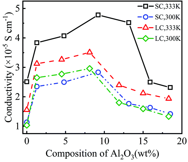 Lithium-ion Transport in Solid Polymer Electrolyte Filled with Alumina Nanoparticles