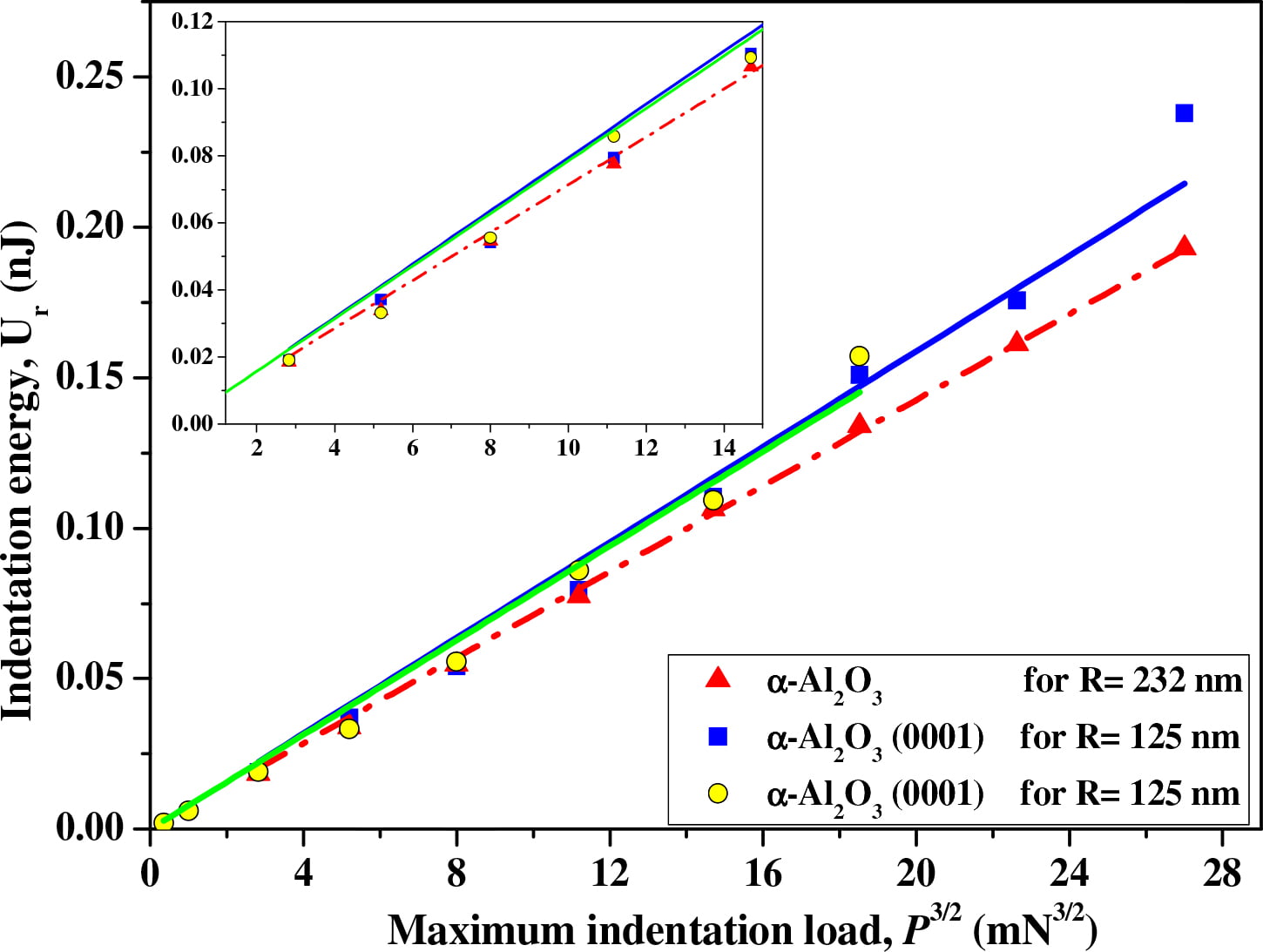 The relationship between Ur and 3/2 Pmax for α-Al2O3 and α-Al2O3(0001) under different indenter tip radii. The inset is magnified from the small indentation load regime.