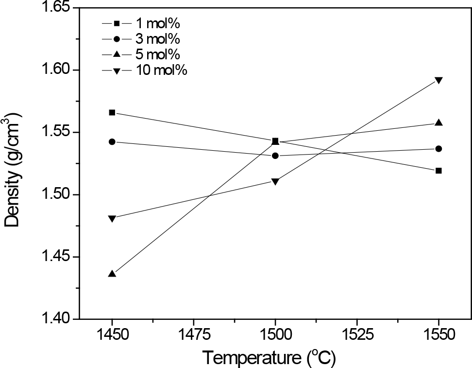 Sintering Behavior of the β″-alumina Solid Electrolyte for Battery Applications