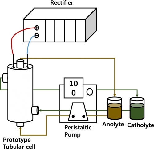 Na-β-Alumina as a Separator in the Development of All-Vanadium Non-Aqueous Tubular Redox Flow Batteries: An Electrochemical and Charging-Discharging Examination Using a Prototype Tubular Redox Flow Cell