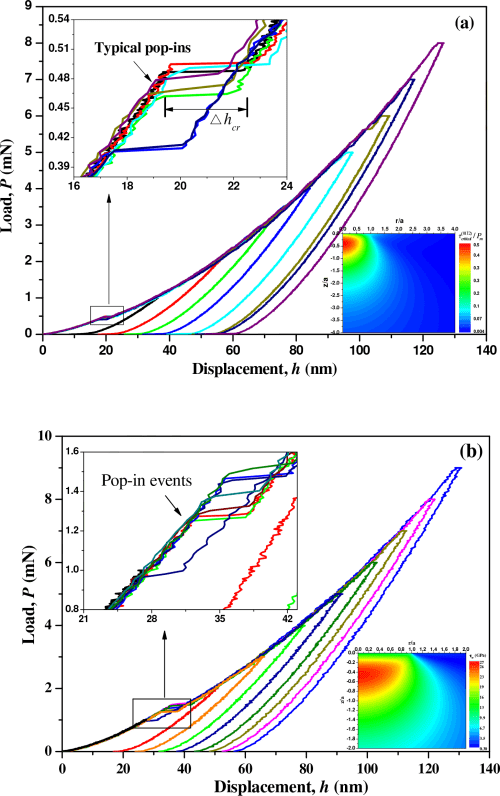 Typical P−h curves during nanoindentation with different size Berkovich indenters. (a) α-Al2O3(0001); and (b) α-Al2O3. The left and right insets of each figure present, respectively, the magnified pop-in phenomena and the CRSS contour with normalized coordinates at pop-in.