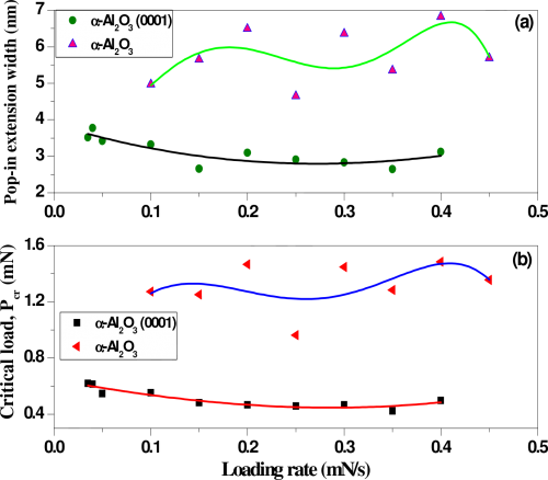 Effect of loading rate on the variations of Pcr and hcr during nanoindentations. 