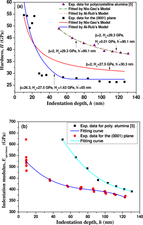 Comparison of H and Especimen of α-Al2O3 and α-Al2O3(0001). (a) hardness; (b) indentation modulus.