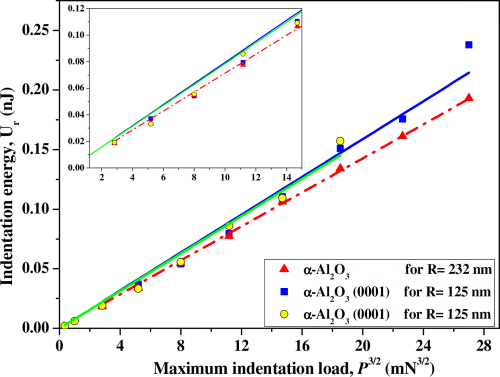 The relationship between Ur and 3/2 Pmax for α-Al2O3 and α-Al2O3(0001) under different indenter tip radii. The inset is magnified from the small indentation load regime.