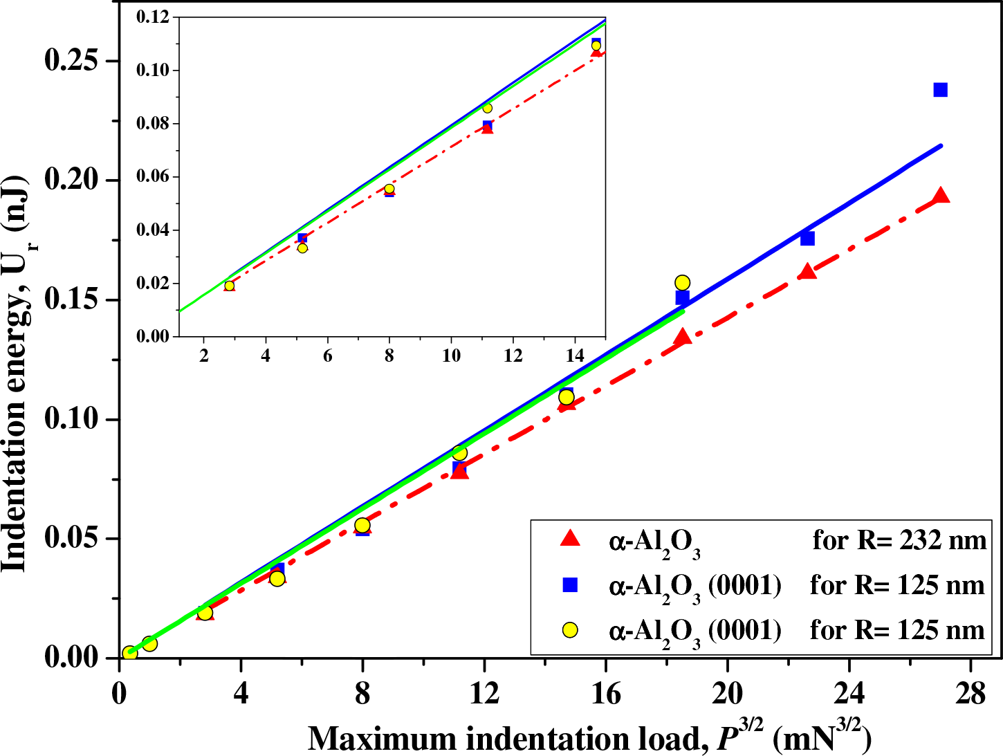 The relationship between Ur and 3/2 Pmax for α-Al2O3 and α-Al2O3(0001) under different indenter tip radii. The inset is magnified from the small indentation load regime.