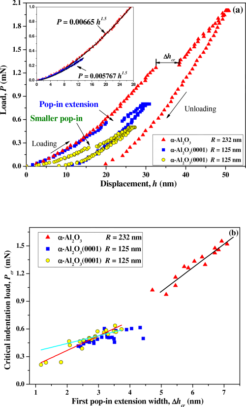 Comparison of typical nanoscale elastic and elastic/plastic features for α-Al2O3 and α-Al2O3(0001) under nanoindentation. (a) The inset displays the purely elastic P-h curves of the two crystals, which fits well with the predictions of the Hertzian contact theory. (b) The linearly relationship of Pcr and cr ∆h of the two crystals at pop-ins.