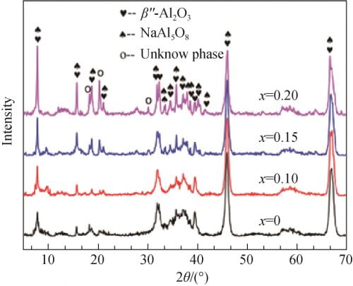 βʺ-Al2O3 Solid Electrolytes