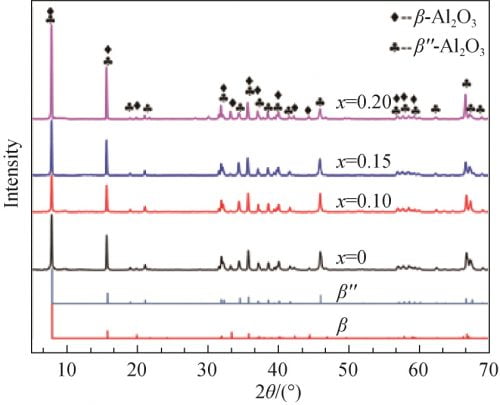 βʺ-Al2O3 Solid Electrolytes