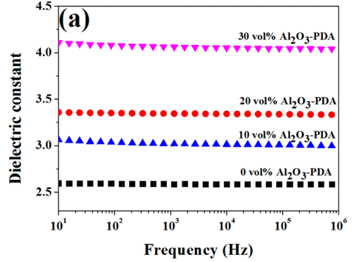 Modification for Aluminum Oxide/Silicone Elastomer Composites with Largely Improved Thermal Conductivity and Low Dielectric Constant