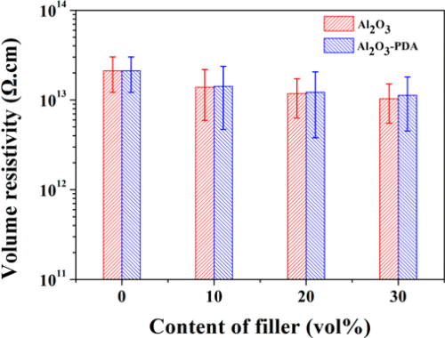 Modification for Aluminum Oxide/Silicone Elastomer Composites with Largely Improved Thermal Conductivity and Low Dielectric Constant