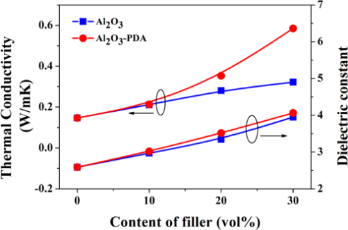 Modification for Aluminum Oxide/Silicone Elastomer Composites with Largely Improved Thermal Conductivity and Low Dielectric Constant