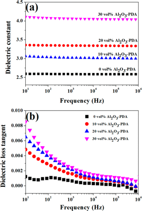 Modification for Aluminum Oxide/Silicone Elastomer Composites with Largely Improved Thermal Conductivity and Low Dielectric Constant