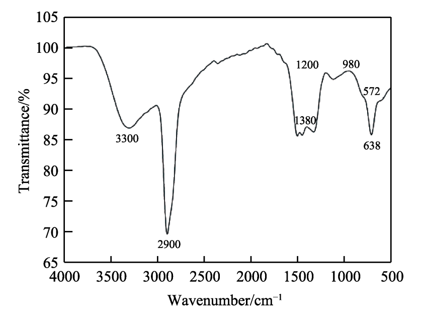 Effect of High Purity Alumina Coating on Polyethylene Diaphragm of Lithium Battery