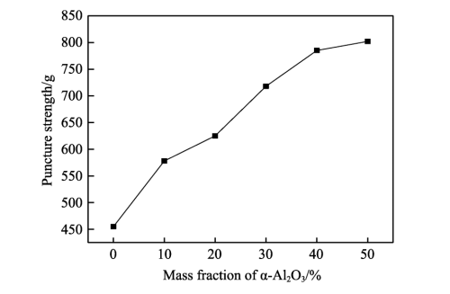 Effect of High Purity Alumina Coating on Polyethylene Diaphragm of Lithium Battery