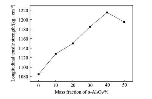 Effect of High Purity Alumina Coating on Polyethylene Diaphragm of Lithium Battery