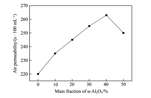 Effect of High Purity Alumina Coating on Polyethylene Diaphragm of Lithium Battery