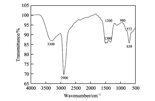 Effect of High Purity Alumina Coating on Polyethylene Diaphragm of Lithium Battery