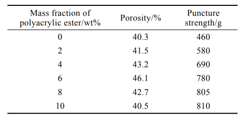 Effect of High Purity Alumina Coating on Polyethylene Diaphragm of Lithium Battery